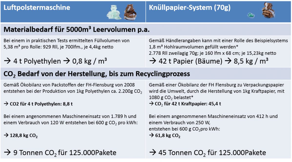 Rechenbeispiel-Verbrauch-Papier-Folie