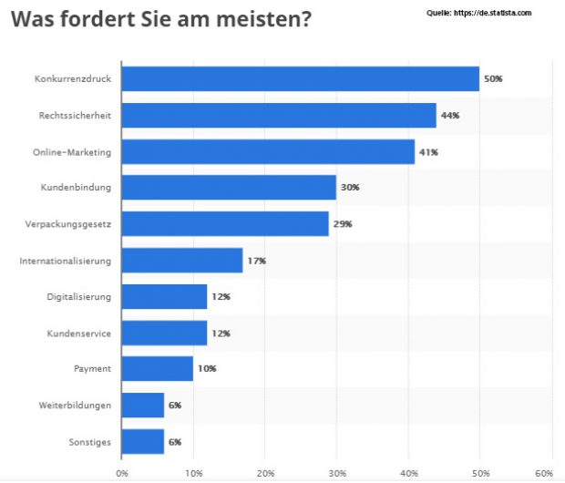 Quelle: statista.com