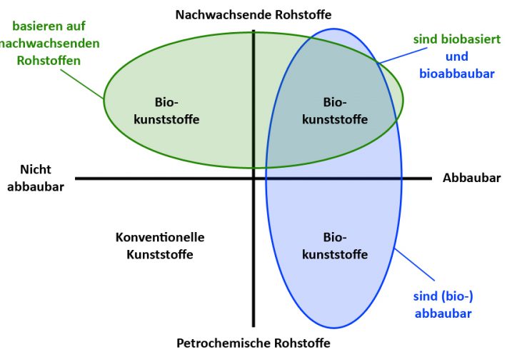 © Endres/Siebert-Raths: «Technische Biopolymere. Rahmenbedingungen, Marktsituation, Herstellung, Aufbau und Eigenschaften» (München, 2009, Carl Hanser Verlag)