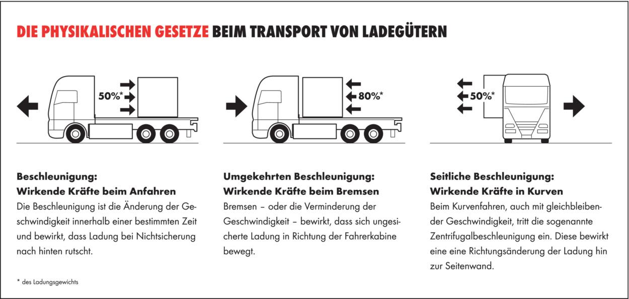Neue Kriterien für die Ladungssicherung beim Transport von Pkw und Lkw